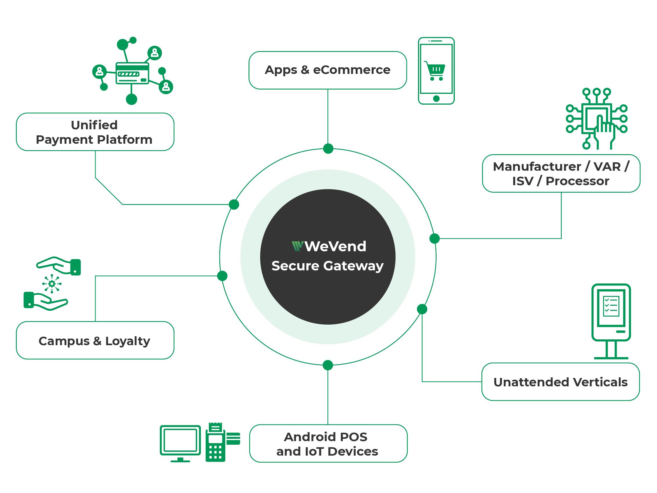 WeVend Gateway Diagram